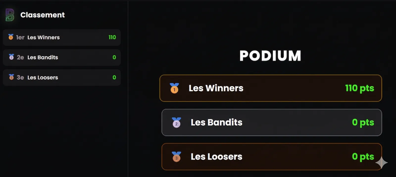 Écran commun affichant le podium et le classement des équipes.
